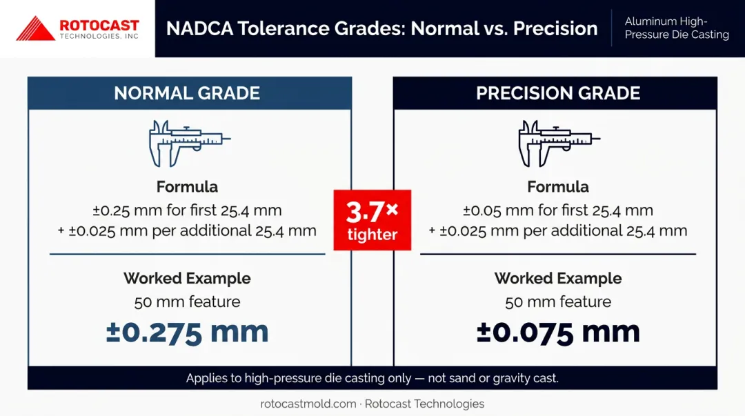 NADCA normal versus precision die casting tolerance grades side-by-side comparison