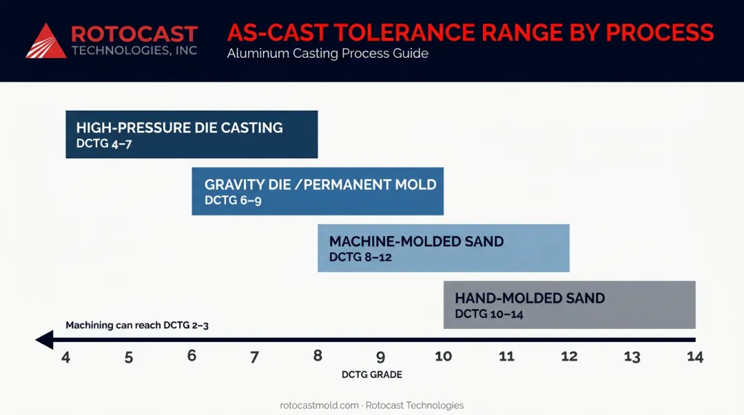 Four aluminum casting processes mapped to achievable DCTG tolerance ranges infographic