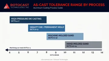 Four aluminum casting processes mapped to achievable DCTG tolerance ranges infographic