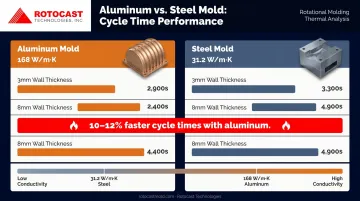 Aluminum versus steel rotational mold thermal conductivity and cycle time comparison chart