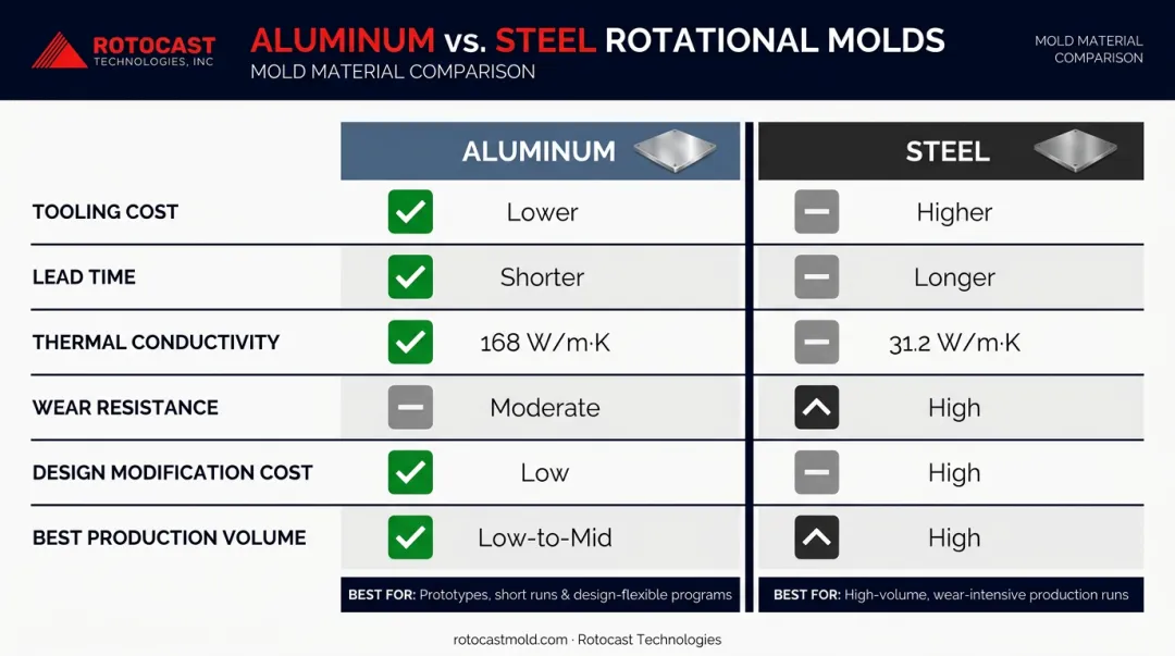 Aluminum versus steel mold six-factor side-by-side comparison infographic for rotational molding