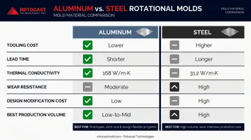 Aluminum versus steel mold six-factor side-by-side comparison infographic for rotational molding