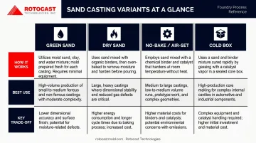 Four sand casting variants comparison chart green sand dry sand no-bake cold box