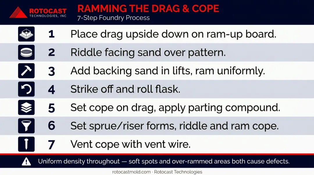 Seven-step sand mold ramming process sequence for aluminum casting drag and cope