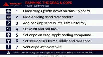 Seven-step sand mold ramming process sequence for aluminum casting drag and cope
