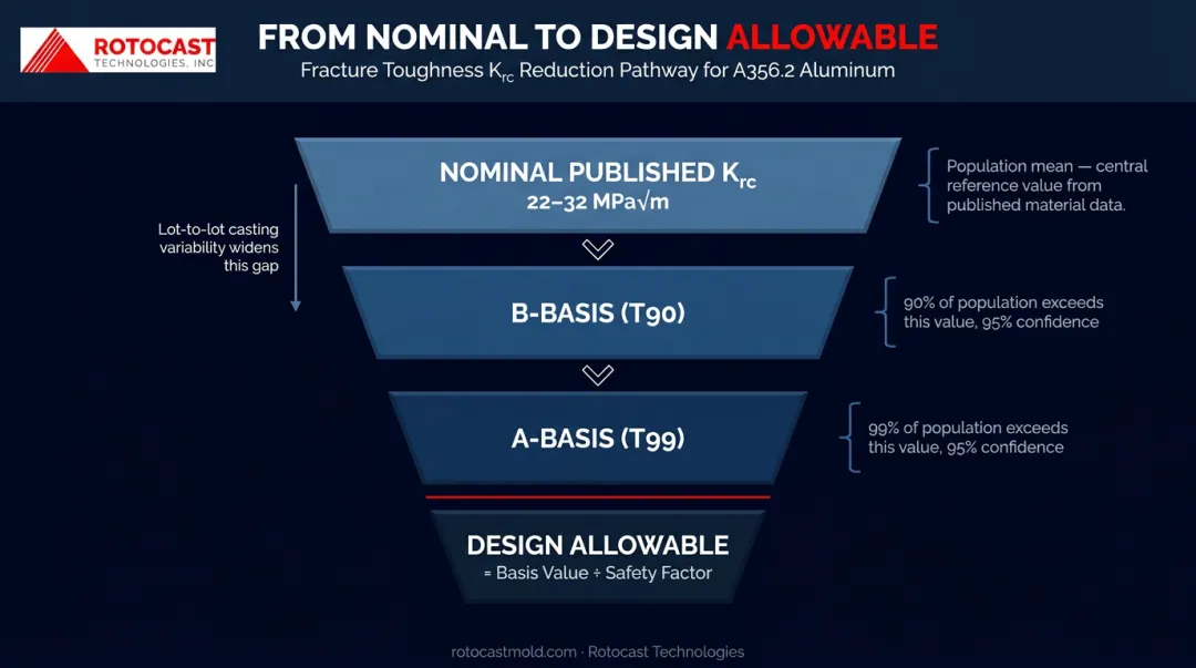 A356-T6 KIC design allowable hierarchy from nominal value to A-basis B-basis limits