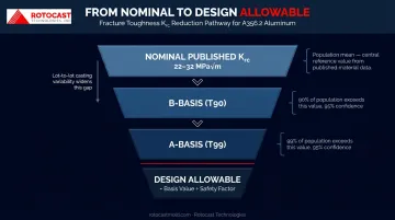 A356-T6 KIC design allowable hierarchy from nominal value to A-basis B-basis limits