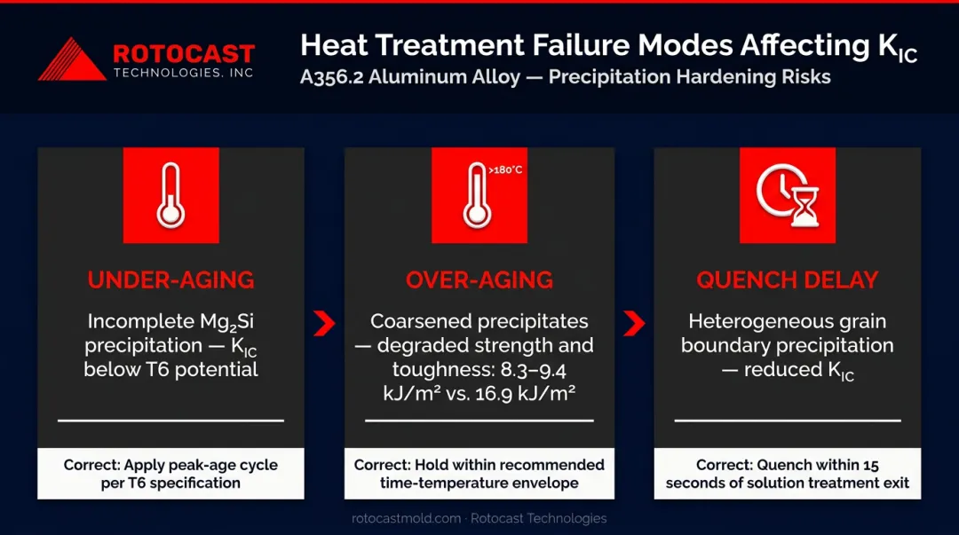 Three A356-T6 heat treatment failure modes and their effect on KIC infographic