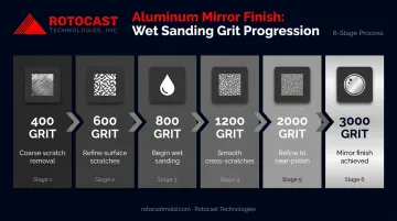 6-step aluminum sanding grit progression sequence from 400 to 3000