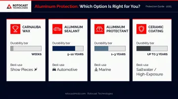 Aluminum polish protection options comparison chart by durability and use case