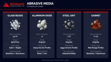 Abrasive media selection guide comparing glass beads aluminum oxide garnet and steel grit
