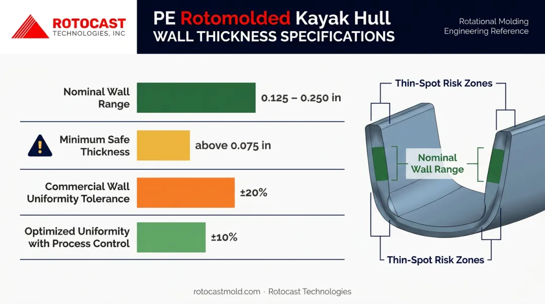 Rotomolded kayak hull wall thickness benchmarks and tolerance ranges chart