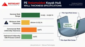 Rotomolded kayak hull wall thickness benchmarks and tolerance ranges chart