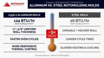 Aluminum versus steel rotomolding mold heat conductivity comparison infographic