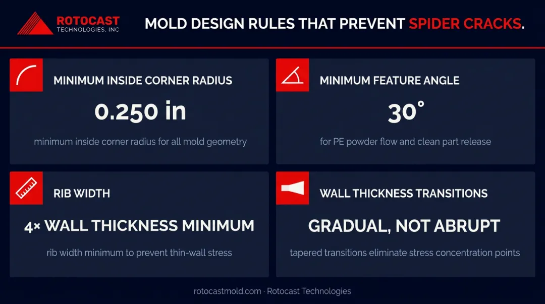 Rotomolding mold design rules for spider defect prevention corner radius and wall thickness