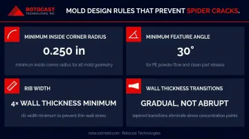 Rotomolding mold design rules for spider defect prevention corner radius and wall thickness