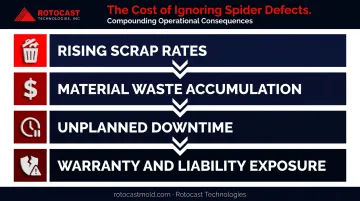 Four operational consequences of ignoring spider defects in rotomolding production