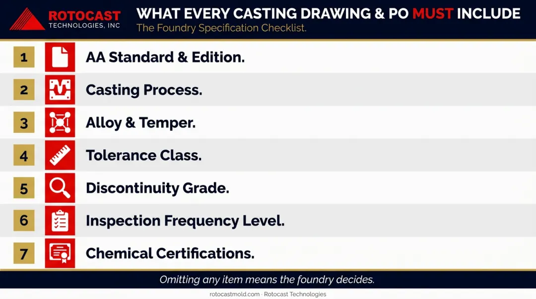 Seven-item aluminum casting drawing and purchase order specification checklist infographic