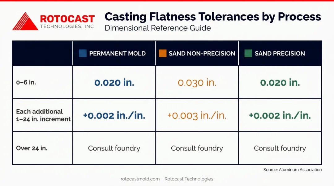Aluminum casting flatness tolerance comparison table for three mold process types
