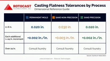 Aluminum casting flatness tolerance comparison table for three mold process types