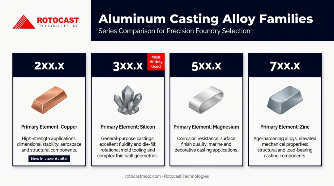Aluminum casting alloy series comparison chart by primary alloying element and application