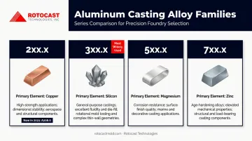 Aluminum casting alloy series comparison chart by primary alloying element and application