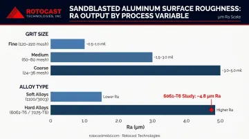 Sandblasted aluminum Ra range chart by alloy grit size and blast pressure variables