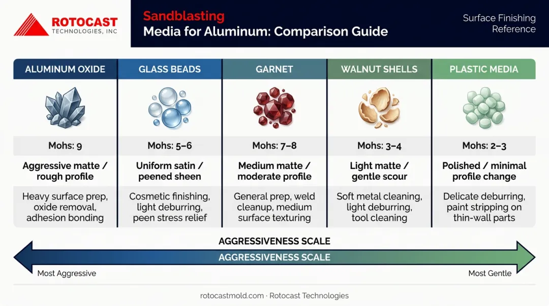 Five abrasive media types comparison chart for sandblasting aluminum surfaces