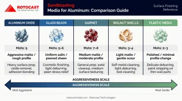 Five abrasive media types comparison chart for sandblasting aluminum surfaces