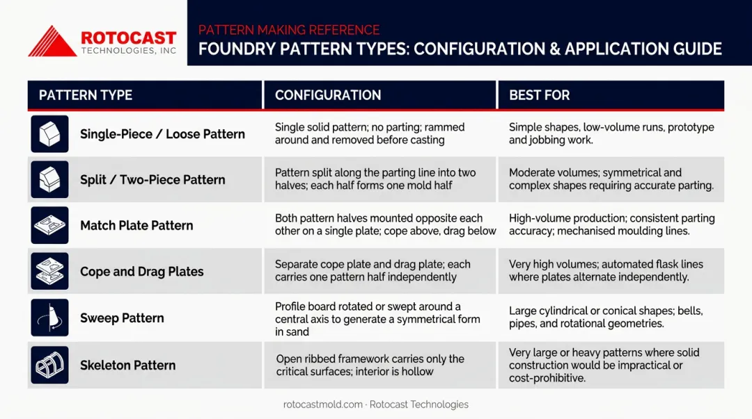 Six foundry pattern types comparison chart with configuration and best use cases