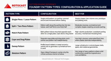 Six foundry pattern types comparison chart with configuration and best use cases
