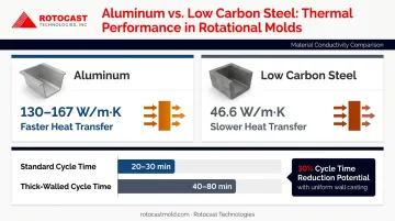 Aluminum versus steel thermal conductivity comparison and rotomolding cycle time impact