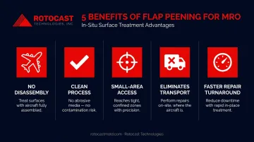 Five core flap peening MRO benefits process icons with descriptors infographic