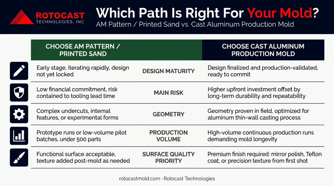 AM pattern versus cast aluminum mold decision framework comparison table infographic