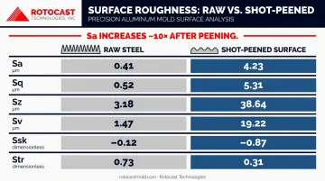 Before and after shot peening surface roughness parameter comparison table infographic