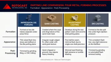 Four-process parting line comparison chart forging sand casting investment die casting