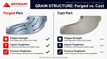 Forging grain flow structure showing continuous directional grain versus cast microstructure comparison