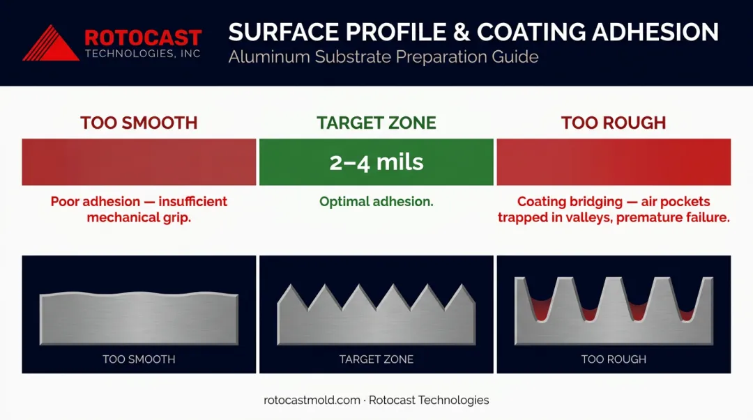Aluminum coating surface profile target range showing correct versus excessive anchor depth