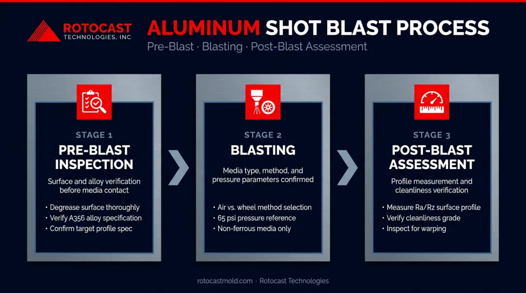 Aluminum shot blasting process steps from pre-blast inspection to post-blast assessment