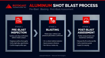 Aluminum shot blasting process steps from pre-blast inspection to post-blast assessment