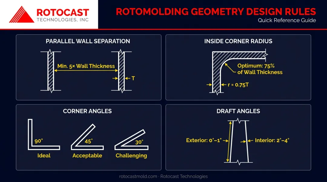 Rotomolding part geometry design rules corner radius draft angle and wall separation guidelines