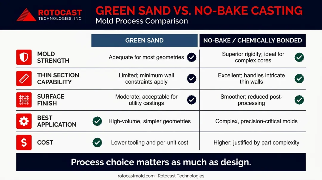 Green sand versus no-bake sand casting process comparison table for aluminum wall thickness