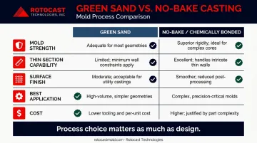 Green sand versus no-bake sand casting process comparison table for aluminum wall thickness