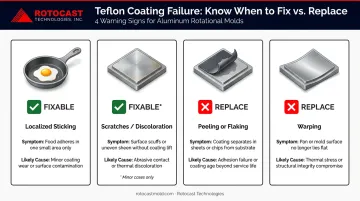 Four Teflon coating failure signs comparison table with fixability indicators