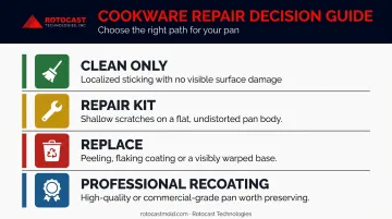 Teflon pan fix versus replace decision framework four-path flow diagram