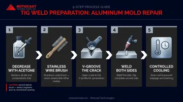 5-step TIG welding surface preparation sequence for aluminum mold crack repair