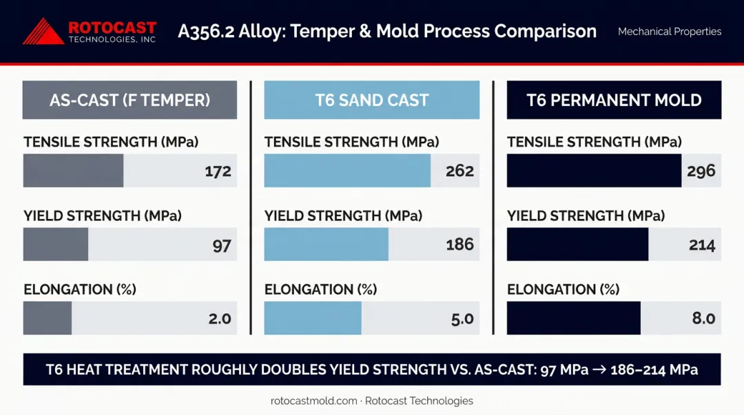A356 aluminum mechanical properties comparison As-Cast F temper versus T6 sand and permanent mold