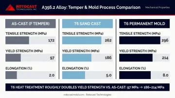 A356 aluminum mechanical properties comparison As-Cast F temper versus T6 sand and permanent mold