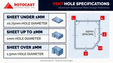 Vacuum forming vent hole sizing guide by sheet thickness with placement diagram
