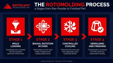 4-step rotational molding process flow from mold loading to demolding and finishing
